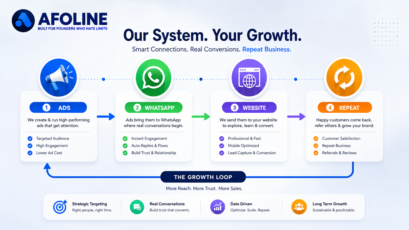Ads to WhatsApp to website connected growth system by AFOLINE