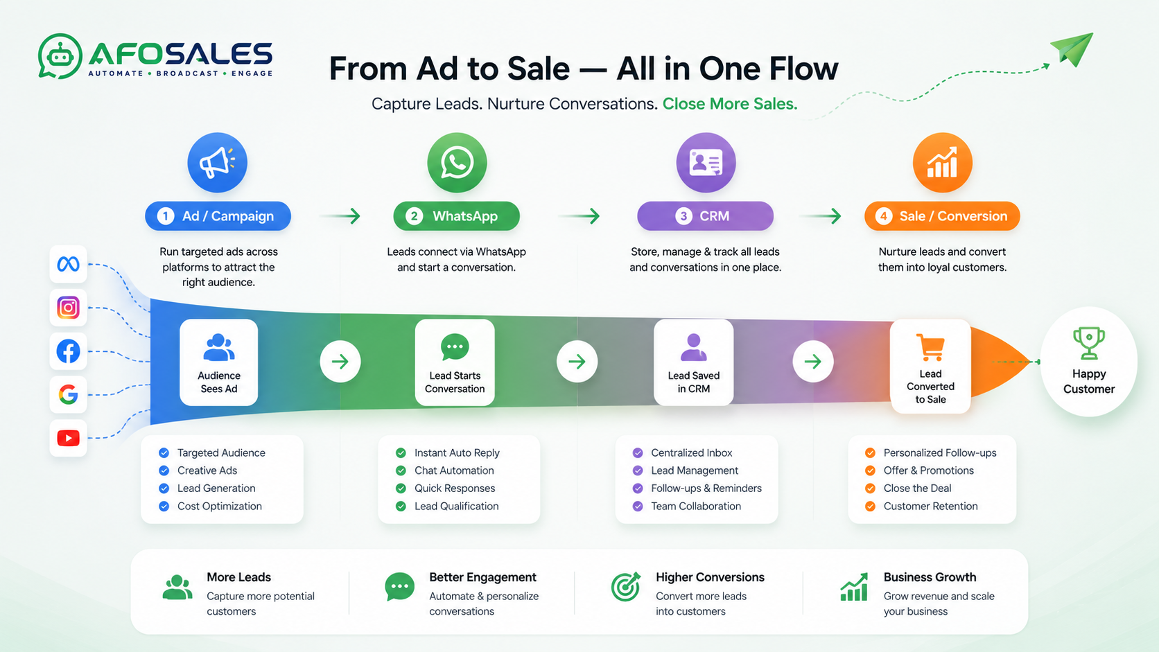Click to WhatsApp Ads to CRM to sale automation funnel diagram