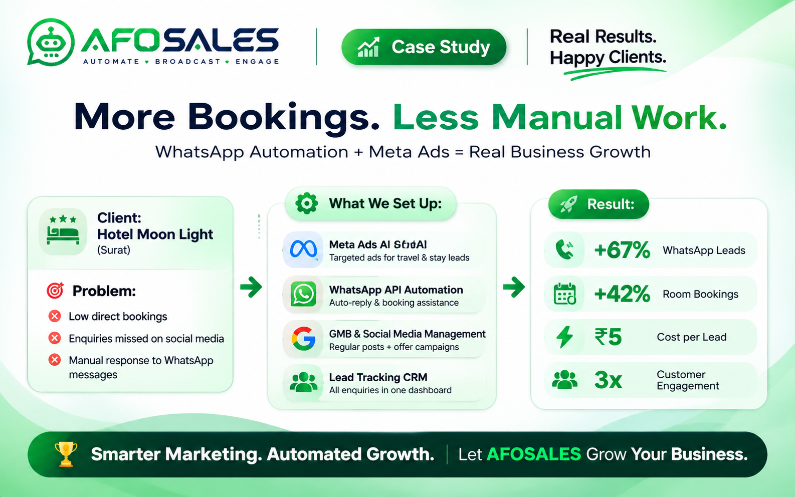 WhatsApp automation results case study