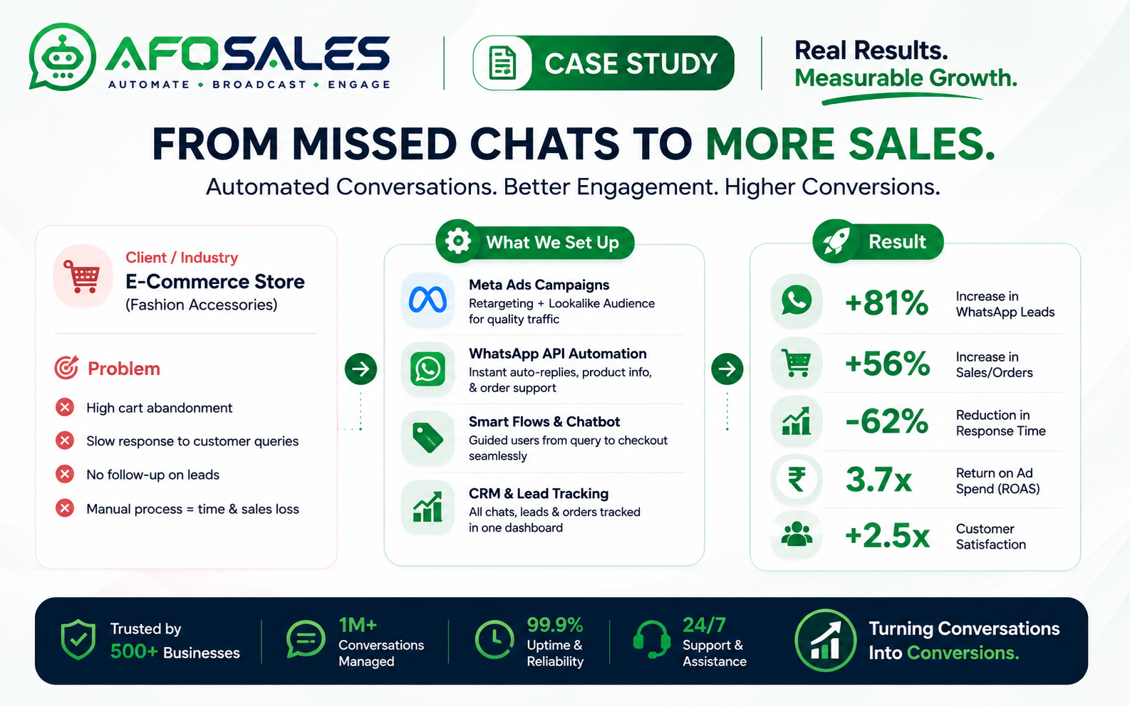 WhatsApp chatbot and broadcast case study