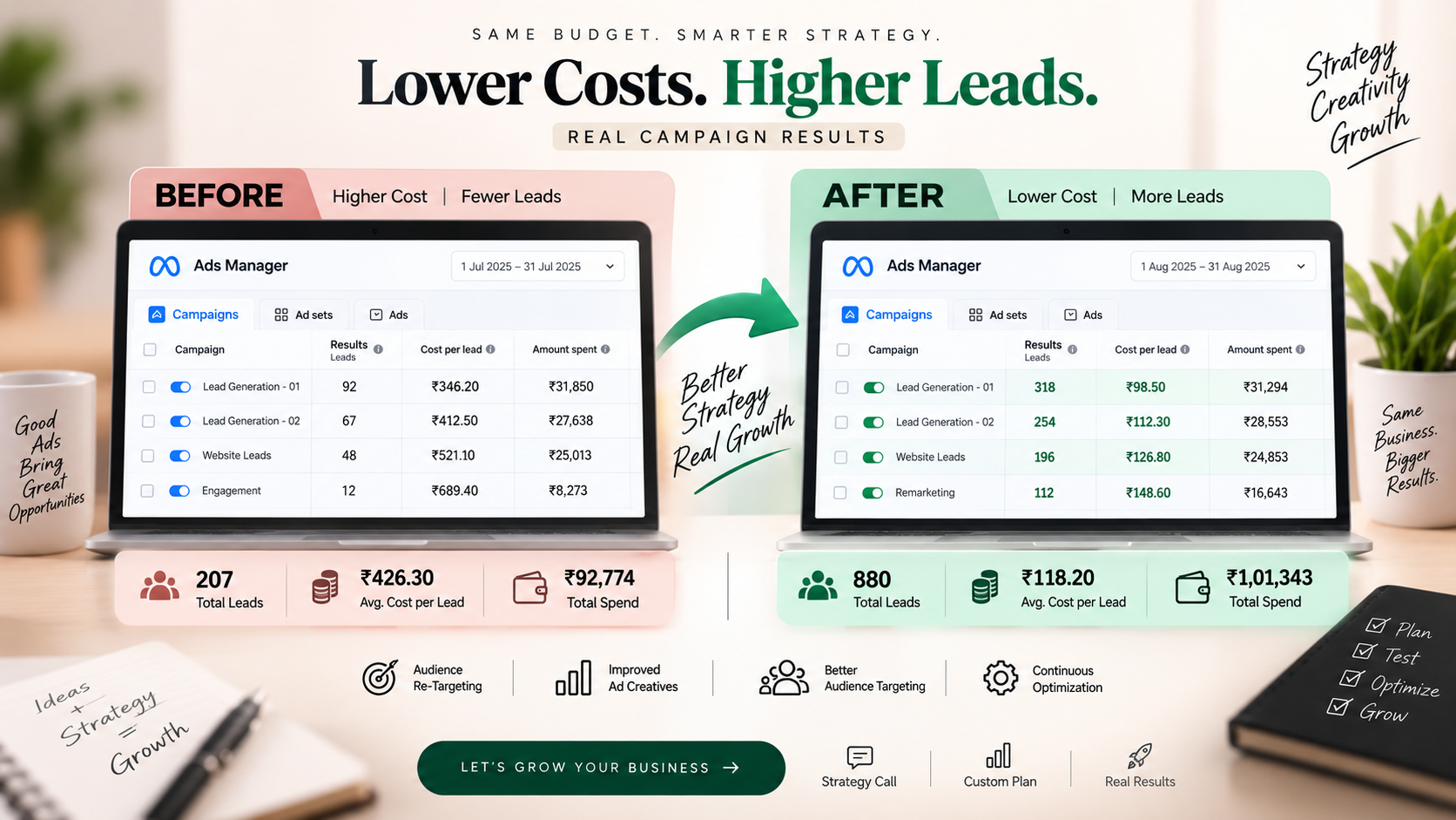 Cost per lead before and after AFOLINE took over the ad account